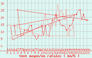 Courbe de la force du vent pour Kryvyi Rih