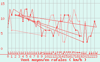 Courbe de la force du vent pour Milano / Malpensa