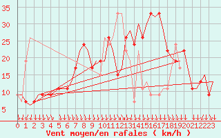 Courbe de la force du vent pour Cagliari / Elmas