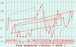 Courbe de la force du vent pour Soervaag / Vagar