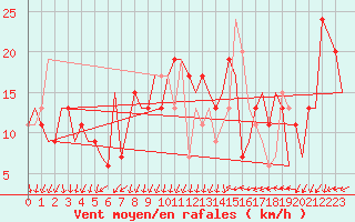 Courbe de la force du vent pour Milano / Malpensa