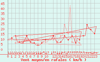 Courbe de la force du vent pour Bergamo / Orio Al Serio