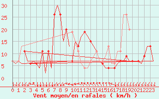 Courbe de la force du vent pour Milano / Malpensa