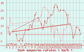 Courbe de la force du vent pour Vitoria