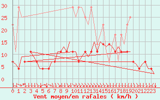 Courbe de la force du vent pour Volkel