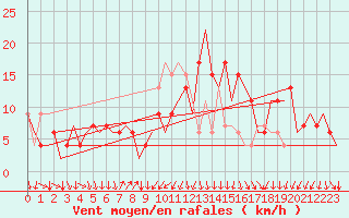Courbe de la force du vent pour Vigo / Peinador