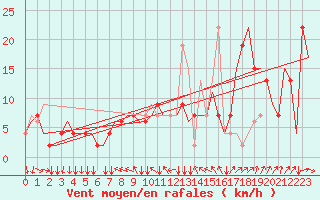 Courbe de la force du vent pour Verona / Villafranca