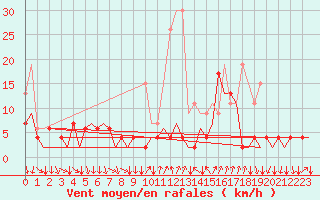 Courbe de la force du vent pour Lugano (Sw)