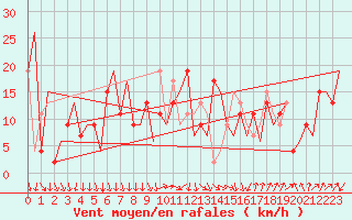 Courbe de la force du vent pour Santander / Parayas