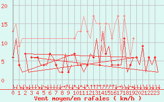 Courbe de la force du vent pour Lugano (Sw)