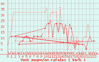 Courbe de la force du vent pour Minsk