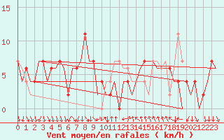 Courbe de la force du vent pour Madrid / Barajas (Esp)