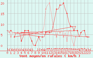 Courbe de la force du vent pour Madrid / Barajas (Esp)