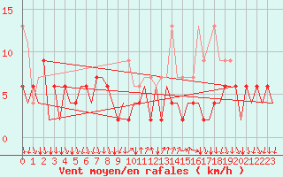 Courbe de la force du vent pour Lugano (Sw)