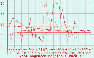 Courbe de la force du vent pour Roma Fiumicino