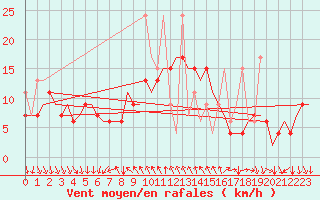 Courbe de la force du vent pour Antalya