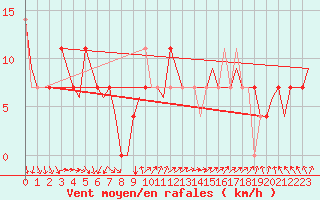 Courbe de la force du vent pour Wunstorf