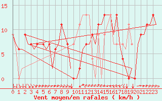 Courbe de la force du vent pour Alicante / El Altet