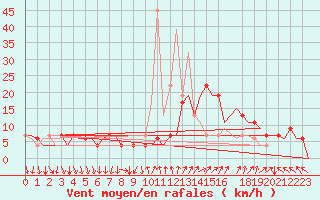 Courbe de la force du vent pour Madrid / Barajas (Esp)