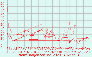 Courbe de la force du vent pour Istanbul / Ataturk