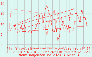 Courbe de la force du vent pour Milano / Malpensa