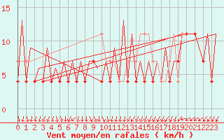 Courbe de la force du vent pour Katowice