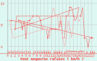 Courbe de la force du vent pour Milano / Malpensa