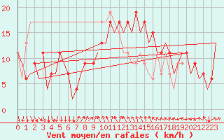 Courbe de la force du vent pour Reus (Esp)