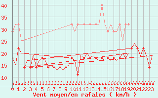 Courbe de la force du vent pour Amsterdam Airport Schiphol