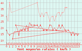 Courbe de la force du vent pour Bremen