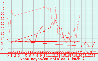 Courbe de la force du vent pour Genve (Sw)