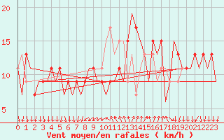 Courbe de la force du vent pour Leon / Virgen Del Camino
