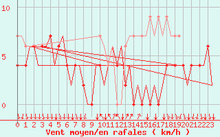 Courbe de la force du vent pour Lugano (Sw)