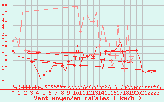 Courbe de la force du vent pour Maastricht / Zuid Limburg (PB)