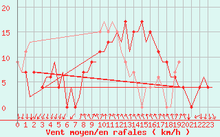 Courbe de la force du vent pour Reus (Esp)