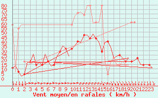 Courbe de la force du vent pour Wien / Schwechat-Flughafen