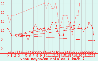 Courbe de la force du vent pour Duesseldorf