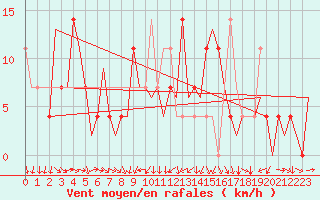 Courbe de la force du vent pour Wittmundhaven