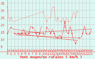 Courbe de la force du vent pour Luxembourg (Lux)