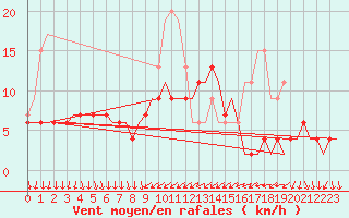 Courbe de la force du vent pour Leconfield