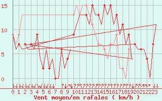 Courbe de la force du vent pour Reus (Esp)