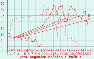 Courbe de la force du vent pour Venezia / Tessera