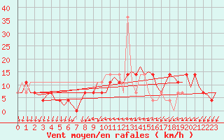 Courbe de la force du vent pour Laupheim
