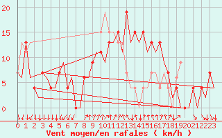 Courbe de la force du vent pour Reus (Esp)