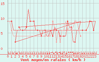 Courbe de la force du vent pour Milano / Malpensa