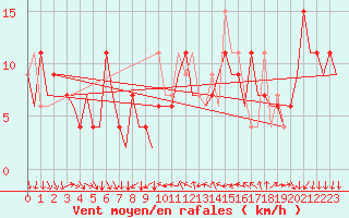 Courbe de la force du vent pour Leon / Virgen Del Camino