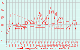 Courbe de la force du vent pour Kiruna Airport