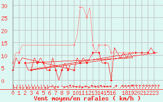 Courbe de la force du vent pour Leipzig-Schkeuditz