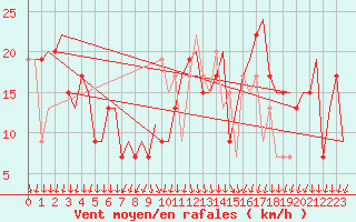 Courbe de la force du vent pour Milano / Malpensa