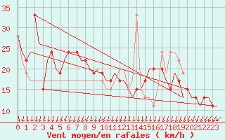Courbe de la force du vent pour Tiree
